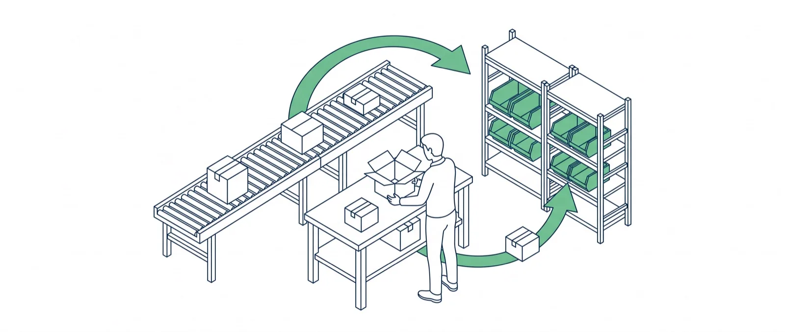 Isometric line sketch: a worker at a pack bench with a green arrow returning a parcel back into shelf stock